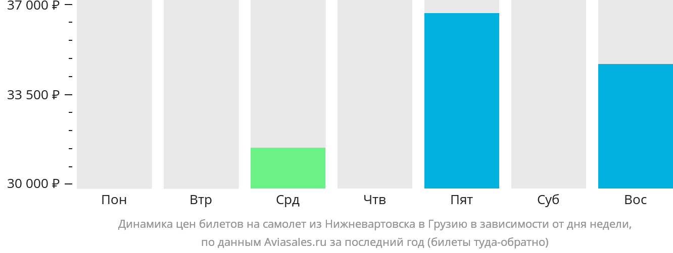 Динамика цен билетов на самолёт из Нижневартовска в Грузию в зависимости от дня недели