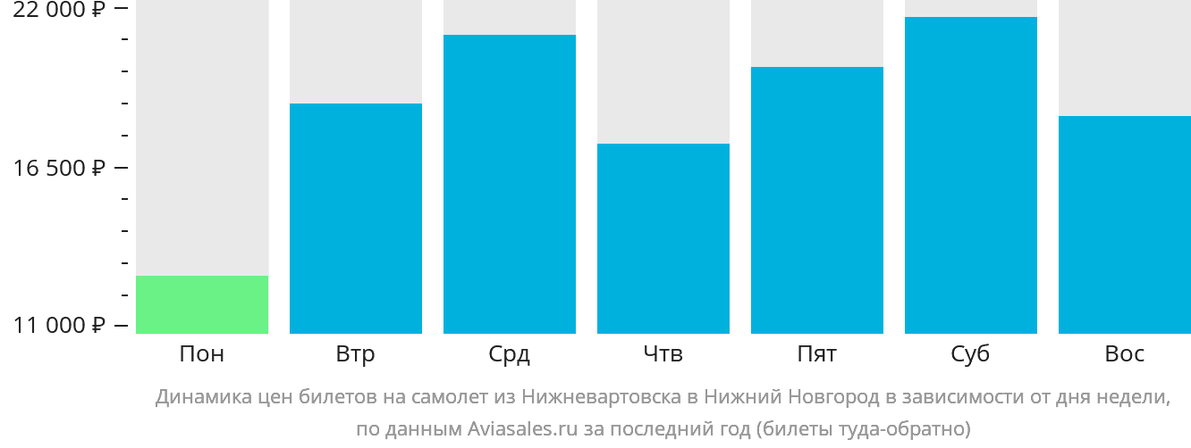 Динамика цен билетов на самолёт из Нижневартовска в Нижний Новгород в зависимости от дня недели