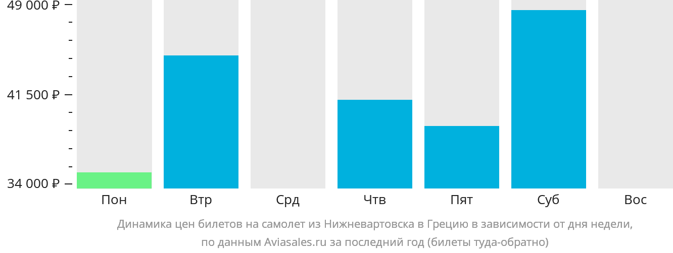Динамика цен билетов на самолёт из Нижневартовска в Грецию в зависимости от дня недели