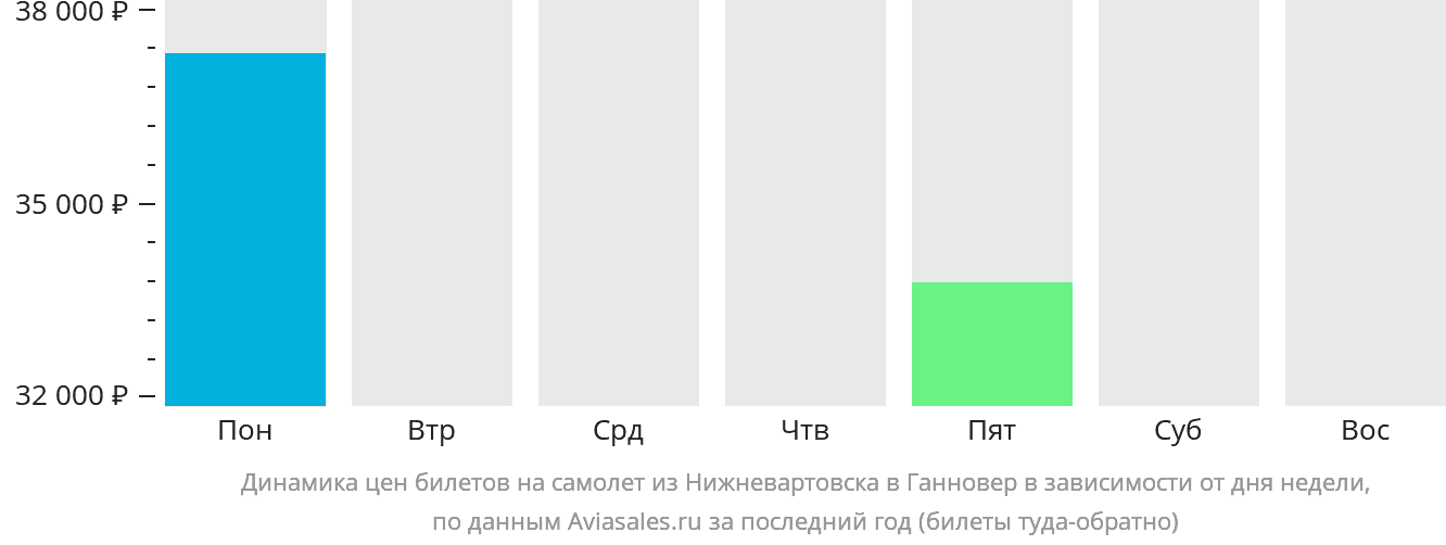 Динамика цен билетов на самолёт из Нижневартовска в Ганновер в зависимости от дня недели