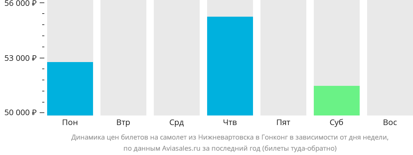 Динамика цен билетов на самолёт из Нижневартовска в Гонконг в зависимости от дня недели