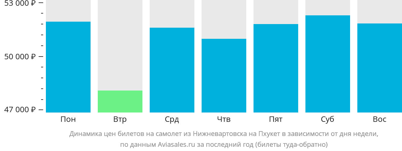 Динамика цен билетов на самолёт из Нижневартовска на Пхукет в зависимости от дня недели