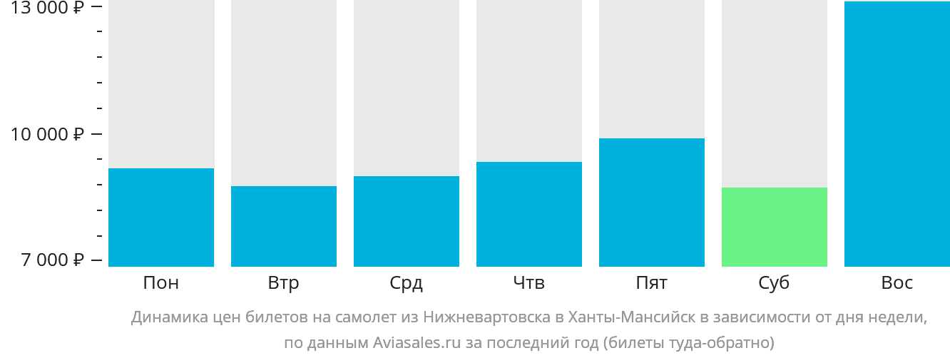 Динамика цен билетов на самолёт из Нижневартовска в Ханты-Мансийск в зависимости от дня недели
