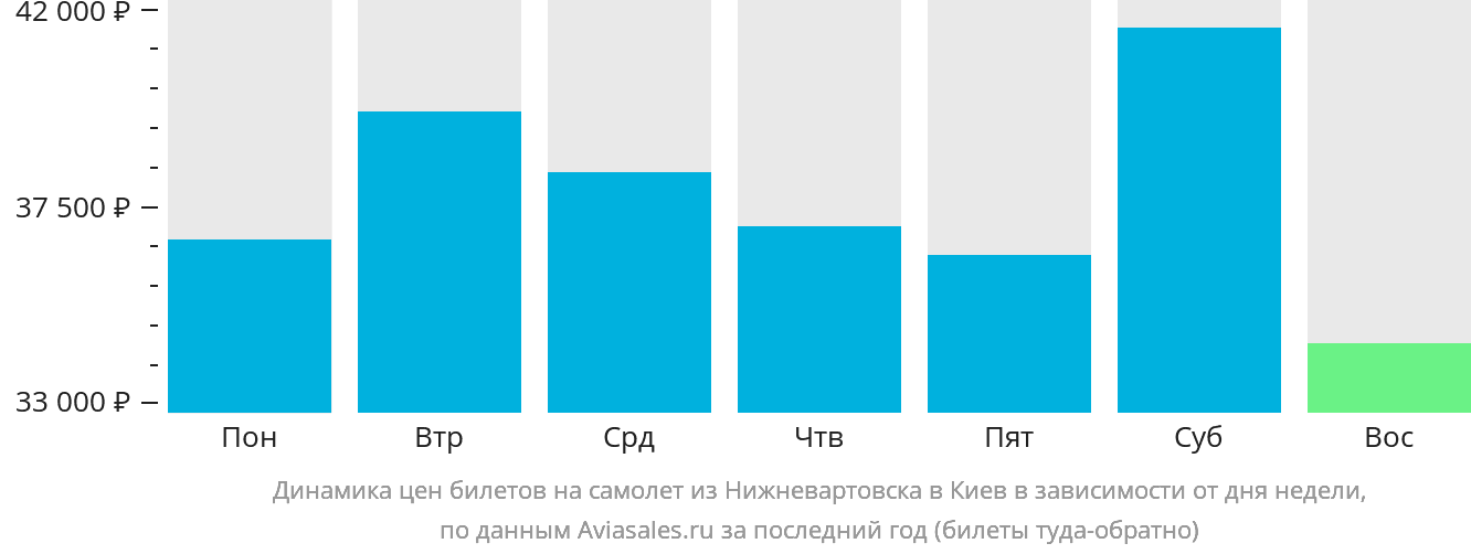 Динамика цен билетов на самолёт из Нижневартовска в Киев в зависимости от дня недели