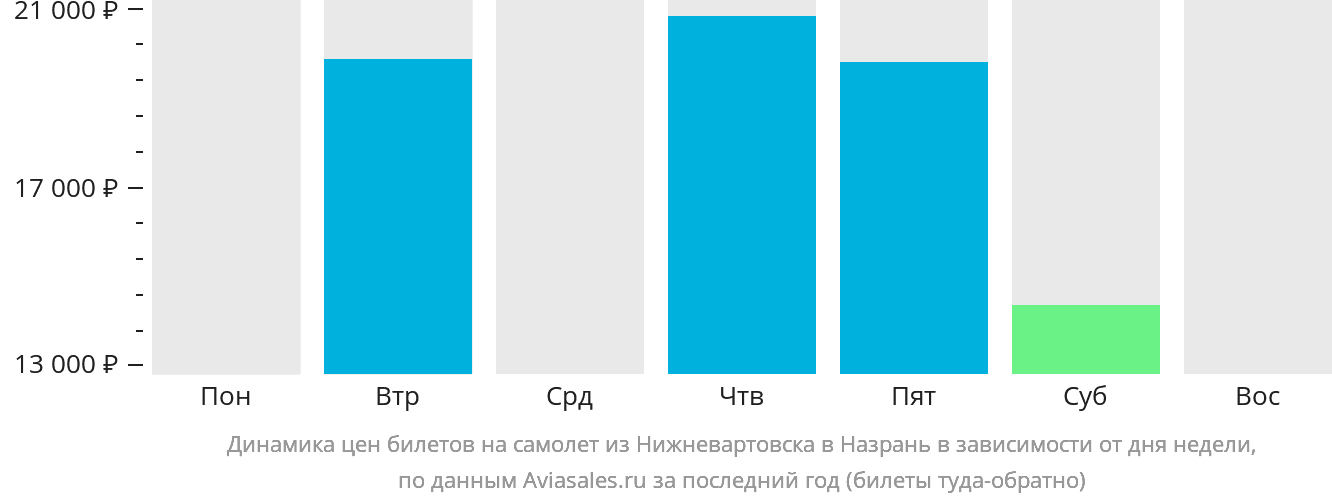 Динамика цен билетов на самолёт из Нижневартовска в Магас в зависимости от дня недели