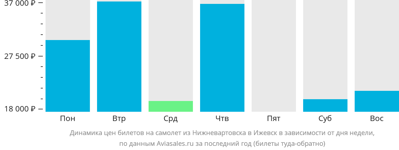 Динамика цен билетов на самолёт из Нижневартовска в Ижевск в зависимости от дня недели