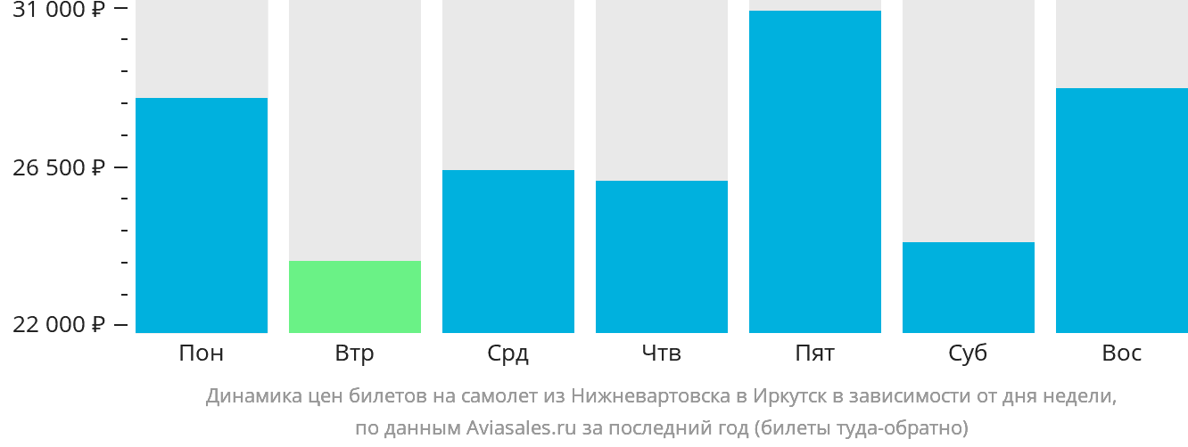 Динамика цен билетов на самолёт из Нижневартовска в Иркутск в зависимости от дня недели