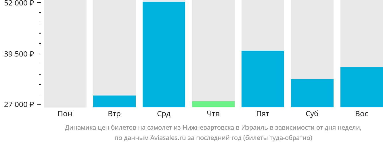 Динамика цен билетов на самолёт из Нижневартовска в Израиль в зависимости от дня недели