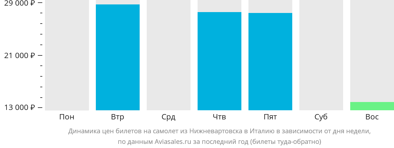 Динамика цен билетов на самолёт из Нижневартовска в Италию в зависимости от дня недели