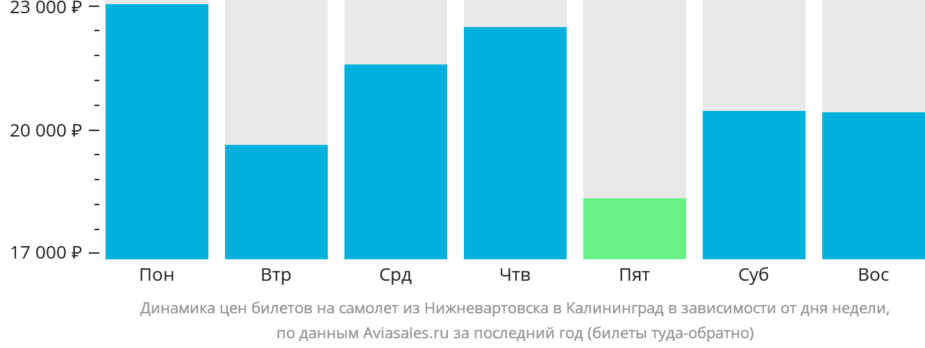 Динамика цен билетов на самолёт из Нижневартовска в Калининград в зависимости от дня недели