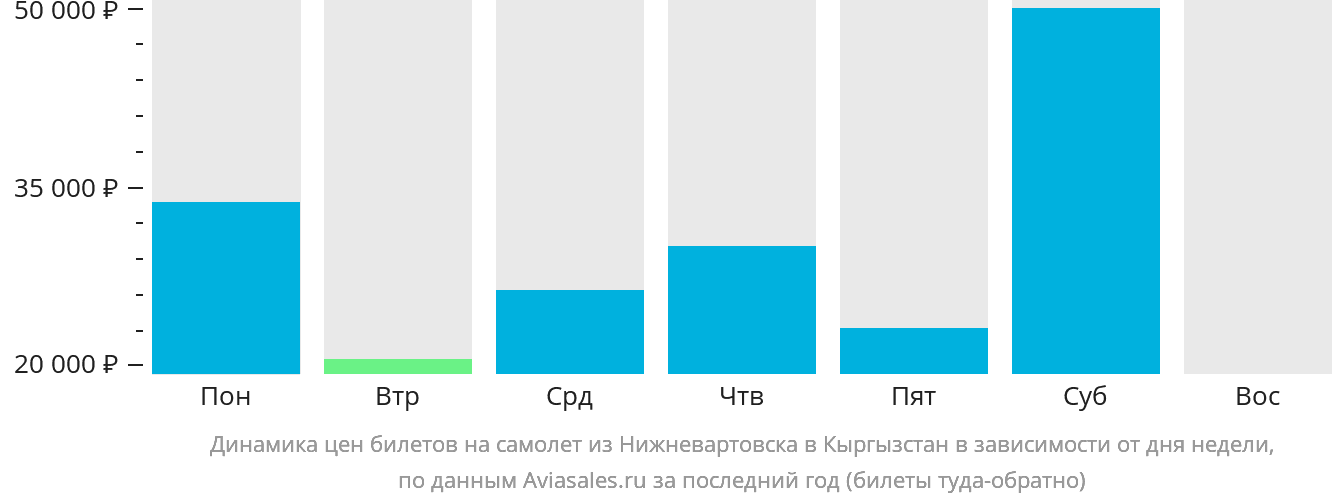 Динамика цен билетов на самолёт из Нижневартовска в Кыргызстан в зависимости от дня недели