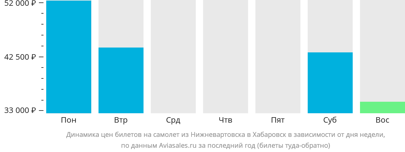 Динамика цен билетов на самолёт из Нижневартовска в Хабаровск в зависимости от дня недели