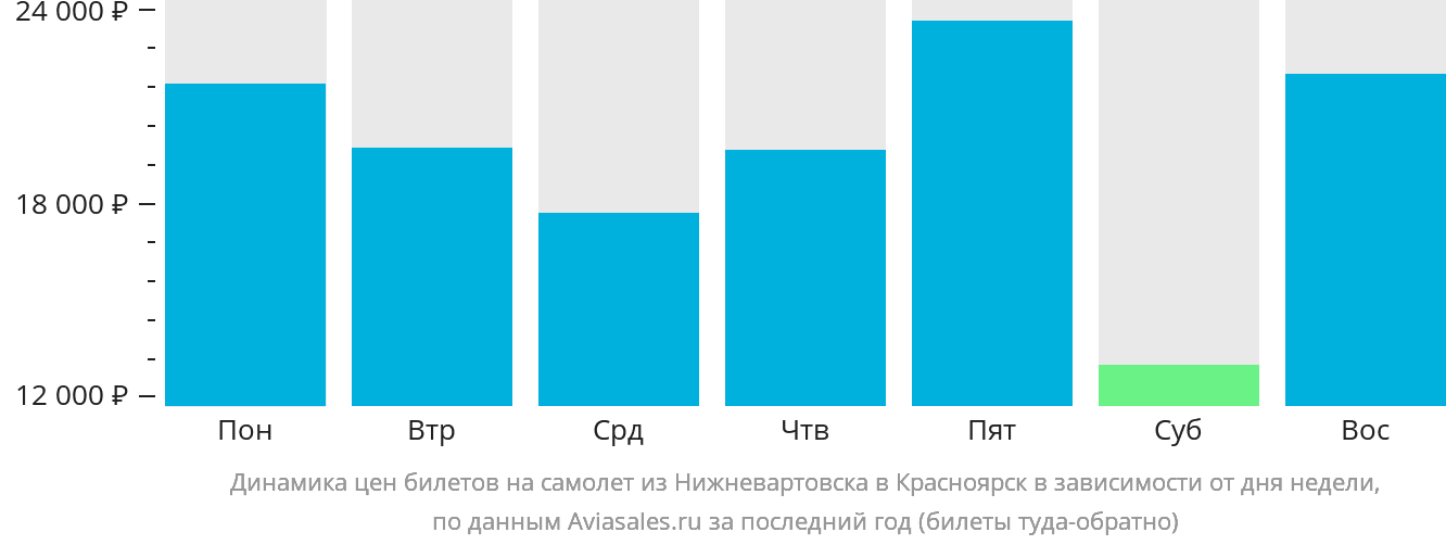 Динамика цен билетов на самолёт из Нижневартовска в Красноярск в зависимости от дня недели