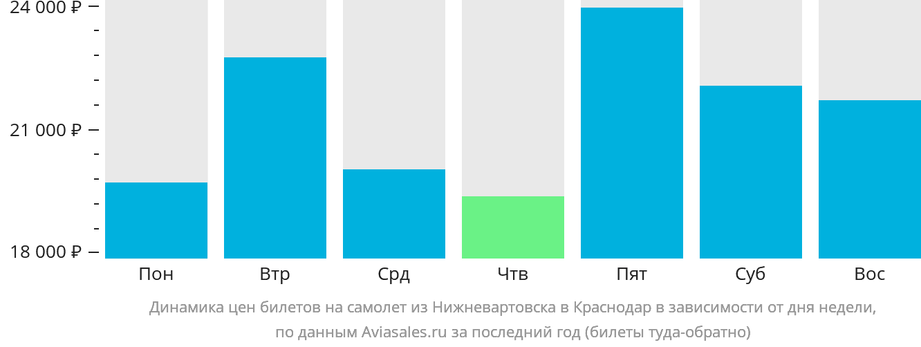 Динамика цен билетов на самолёт из Нижневартовска в Краснодар в зависимости от дня недели