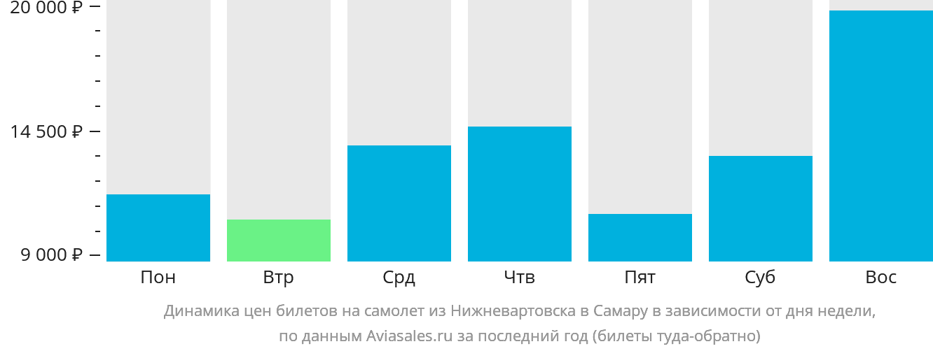 Динамика цен билетов на самолёт из Нижневартовска в Самару в зависимости от дня недели