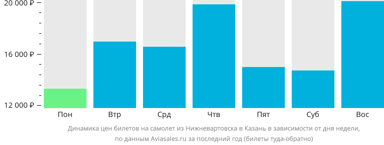 Динамика цен билетов на самолёт из Нижневартовска в Казань в зависимости от дня недели