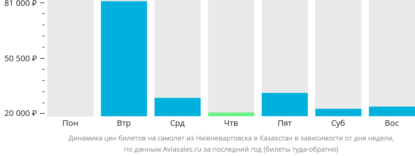Динамика цен билетов на самолёт из Нижневартовска в Казахстан в зависимости от дня недели