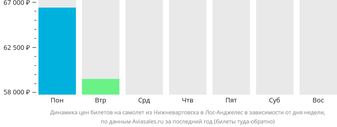 Динамика цен билетов на самолёт из Нижневартовска в Лос-Анджелес в зависимости от дня недели