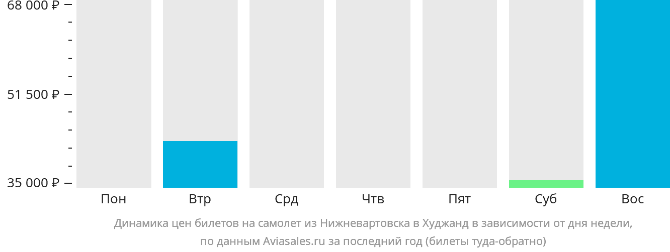 Динамика цен билетов на самолёт из Нижневартовска в Худжанд в зависимости от дня недели