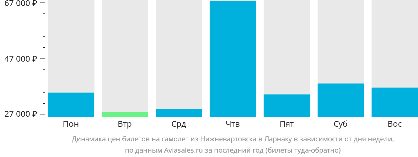 Динамика цен билетов на самолёт из Нижневартовска в Ларнаку в зависимости от дня недели
