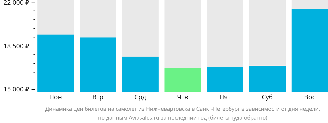 Динамика цен билетов на самолёт из Нижневартовска в Санкт-Петербург в зависимости от дня недели