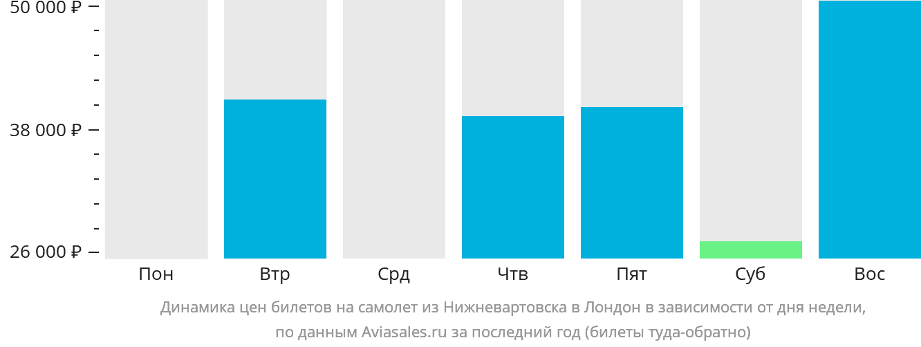 Динамика цен билетов на самолёт из Нижневартовска в Лондон в зависимости от дня недели
