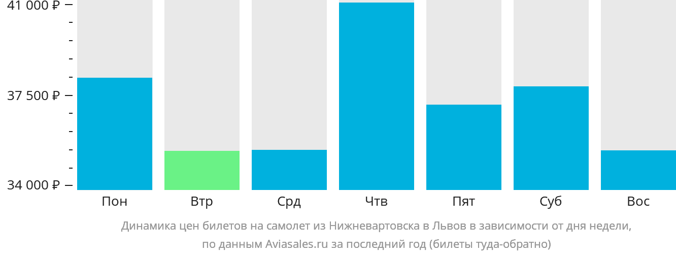 Динамика цен билетов на самолёт из Нижневартовска в Львов в зависимости от дня недели