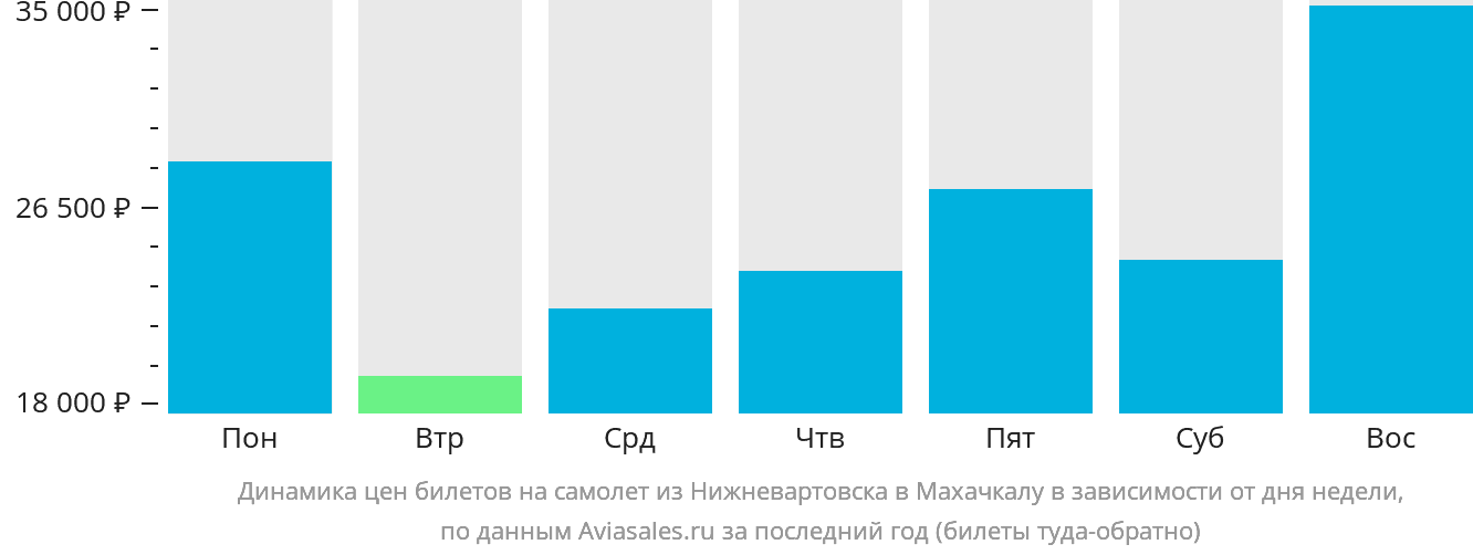 Динамика цен билетов на самолёт из Нижневартовска в Махачкалу в зависимости от дня недели
