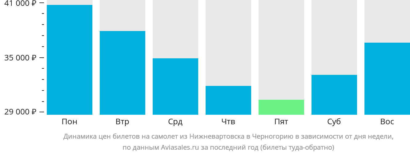 Динамика цен билетов на самолёт из Нижневартовска в Черногорию в зависимости от дня недели
