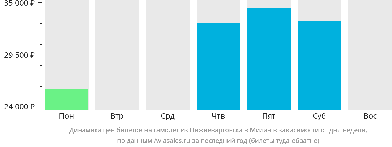 Динамика цен билетов на самолёт из Нижневартовска в Милан в зависимости от дня недели