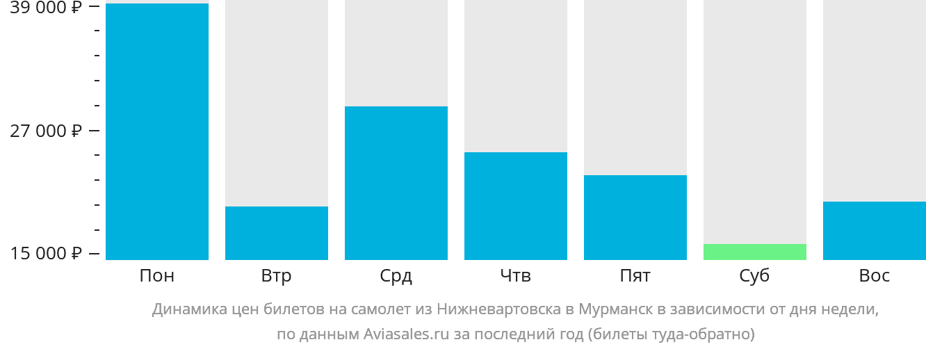 Динамика цен билетов на самолёт из Нижневартовска в Мурманск в зависимости от дня недели