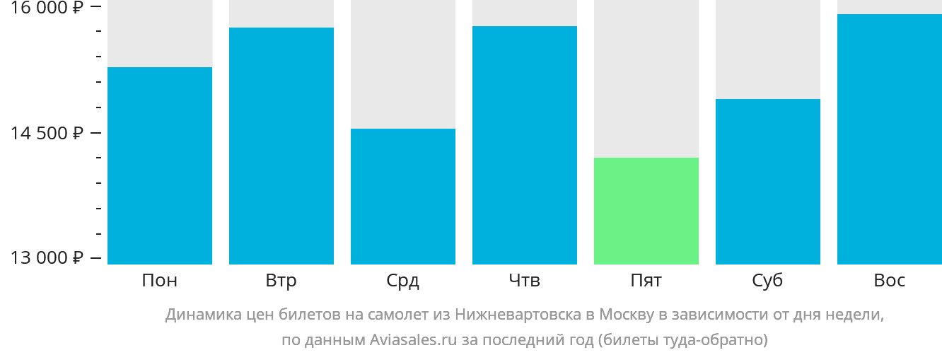 Динамика цен билетов на самолёт из Нижневартовска в Москву в зависимости от дня недели