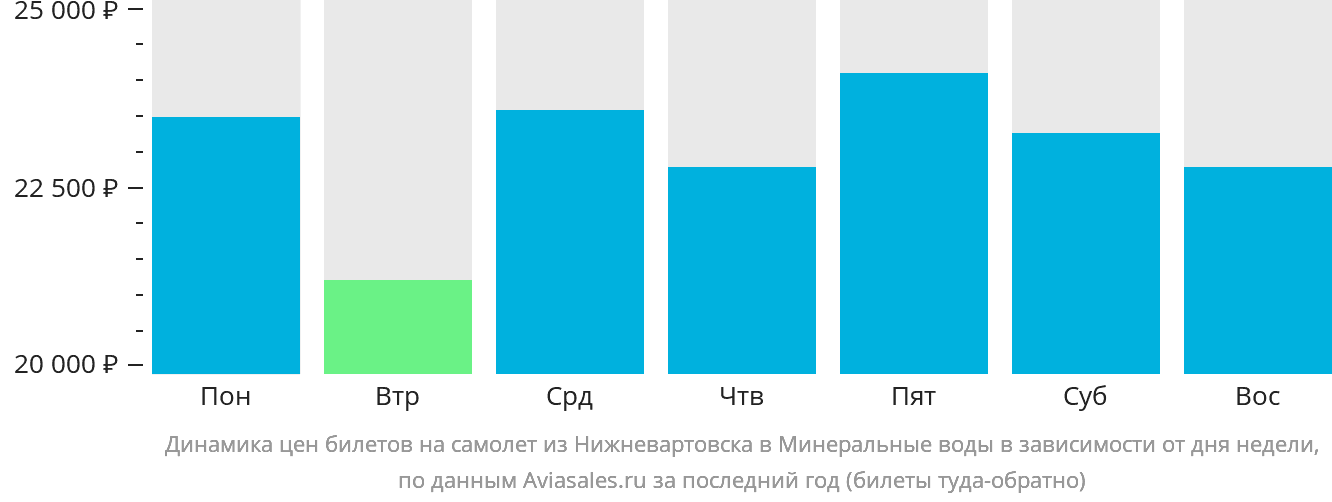 Динамика цен билетов на самолёт из Нижневартовска в Минеральные Воды в зависимости от дня недели
