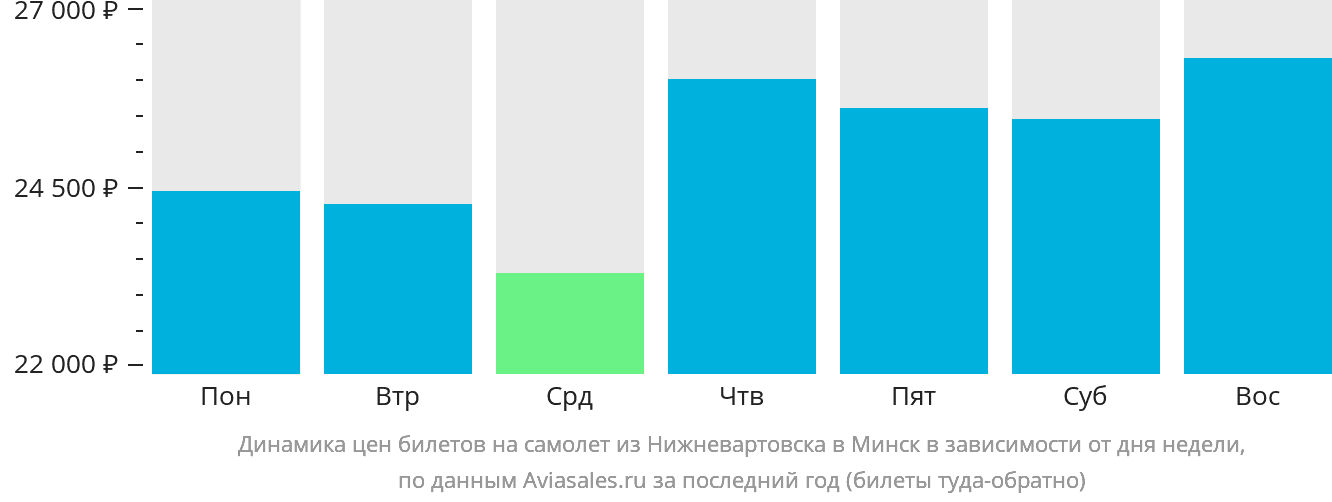 Динамика цен билетов на самолёт из Нижневартовска в Минск в зависимости от дня недели