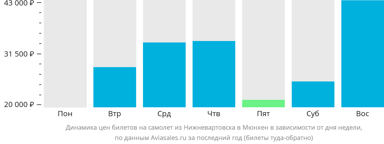 Динамика цен билетов на самолёт из Нижневартовска в Мюнхен в зависимости от дня недели
