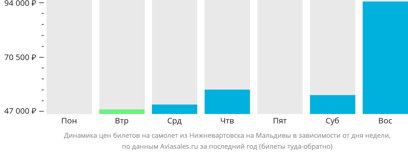Динамика цен билетов на самолёт из Нижневартовска на Мальдивы в зависимости от дня недели