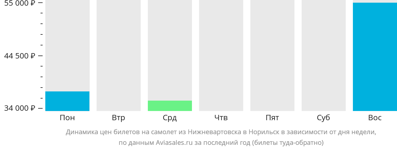 Динамика цен билетов на самолёт из Нижневартовска в Норильск в зависимости от дня недели