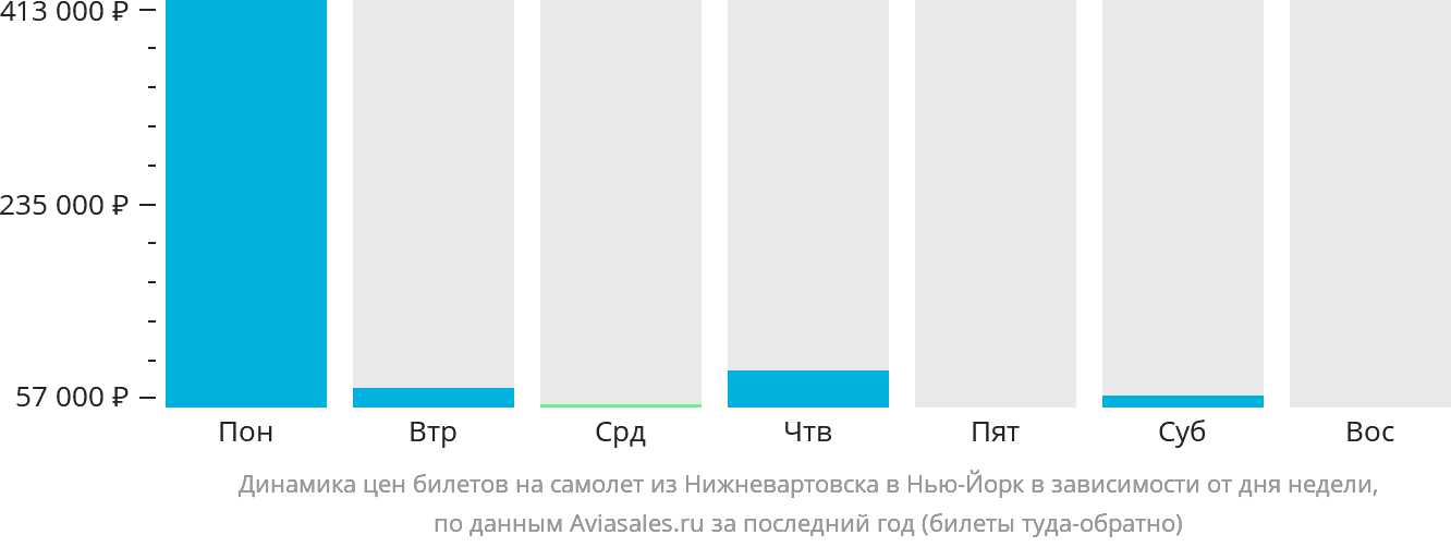 Динамика цен билетов на самолёт из Нижневартовска в Нью-Йорк в зависимости от дня недели