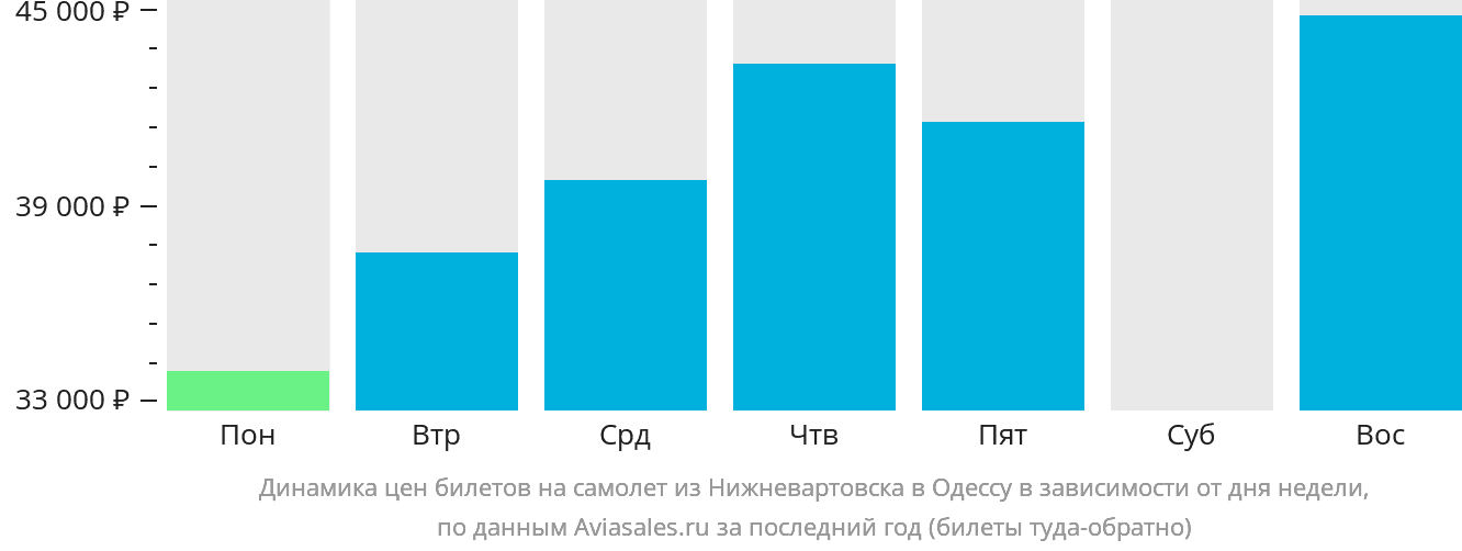 Динамика цен билетов на самолёт из Нижневартовска в Одессу в зависимости от дня недели