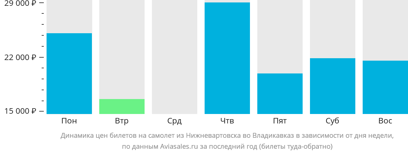 Динамика цен билетов на самолёт из Нижневартовска во Владикавказ в зависимости от дня недели