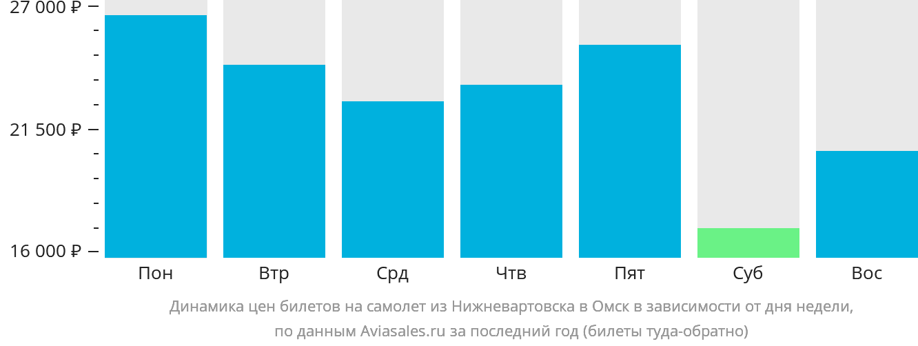 Динамика цен билетов на самолёт из Нижневартовска в Омск в зависимости от дня недели