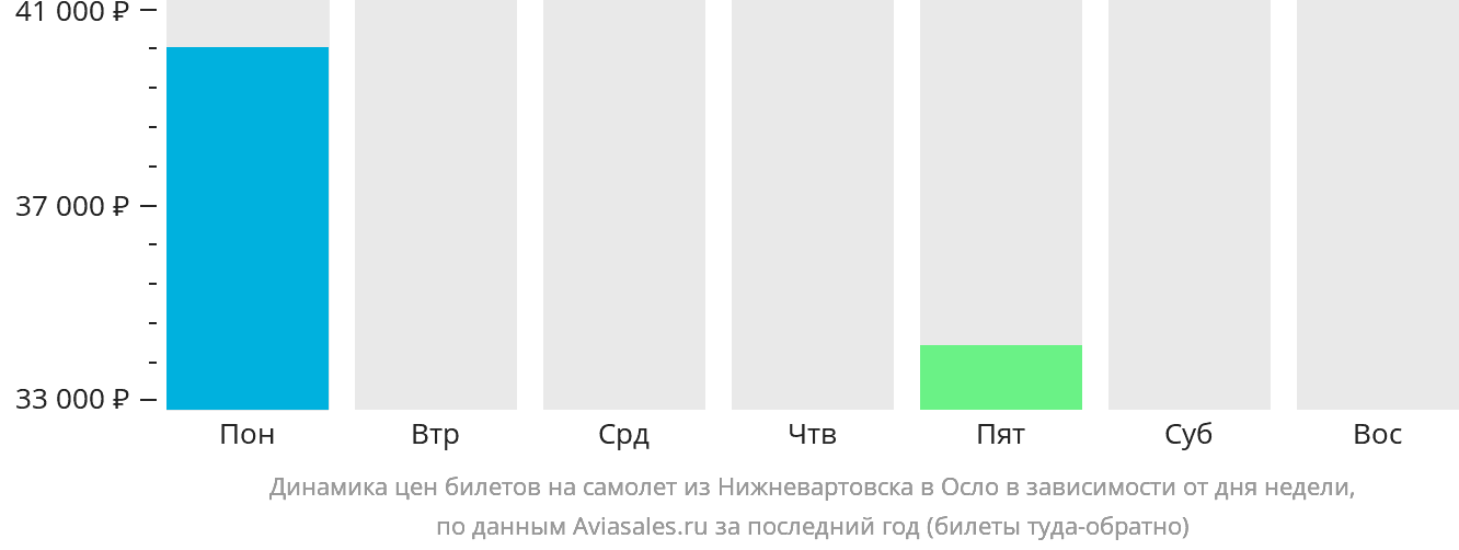 Динамика цен билетов на самолёт из Нижневартовска в Осло в зависимости от дня недели