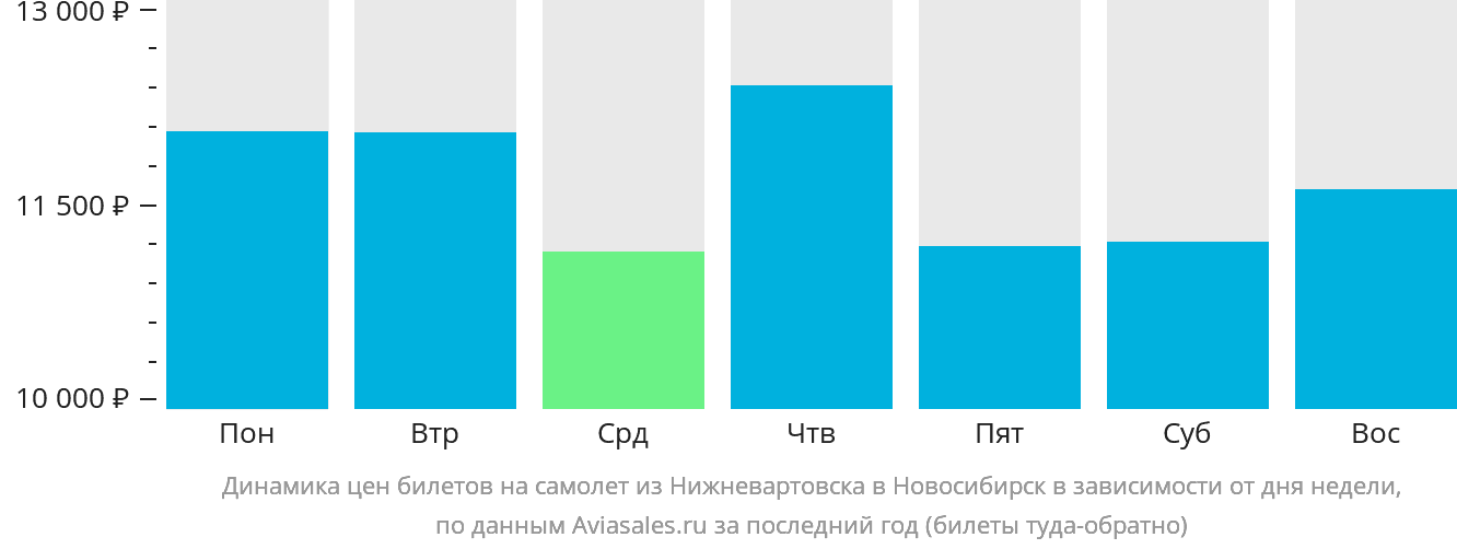 Динамика цен билетов на самолёт из Нижневартовска в Новосибирск в зависимости от дня недели
