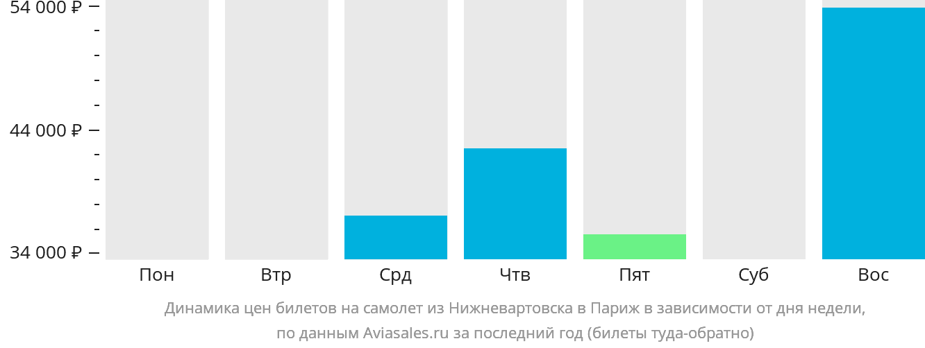Динамика цен билетов на самолёт из Нижневартовска в Париж в зависимости от дня недели