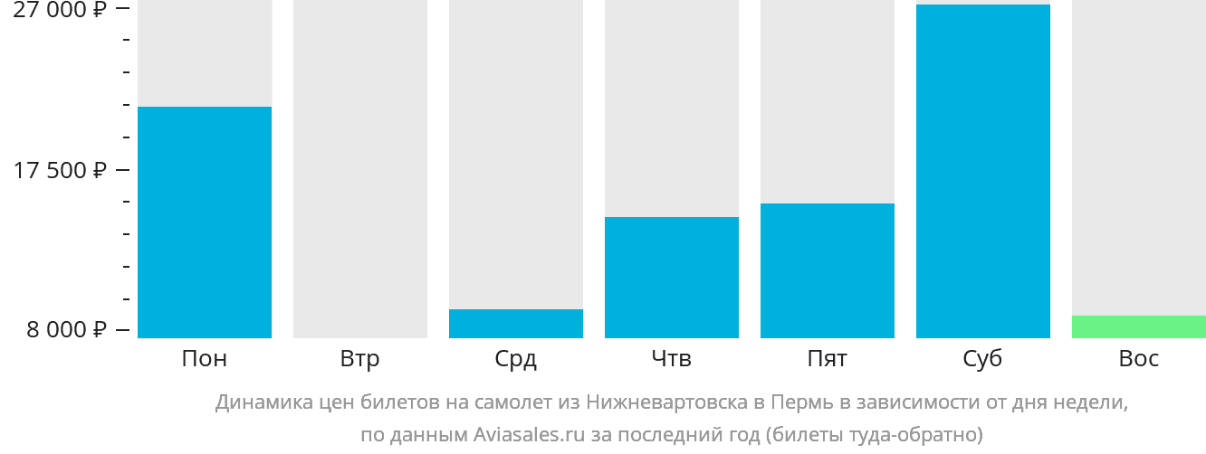 Динамика цен билетов на самолёт из Нижневартовска в Пермь в зависимости от дня недели