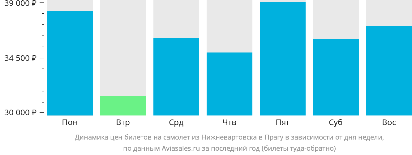 Динамика цен билетов на самолёт из Нижневартовска в Прагу в зависимости от дня недели