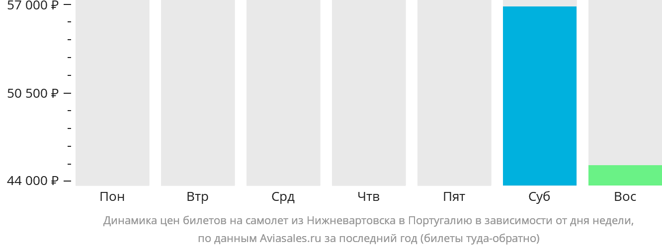 Динамика цен билетов на самолёт из Нижневартовска в Португалию в зависимости от дня недели