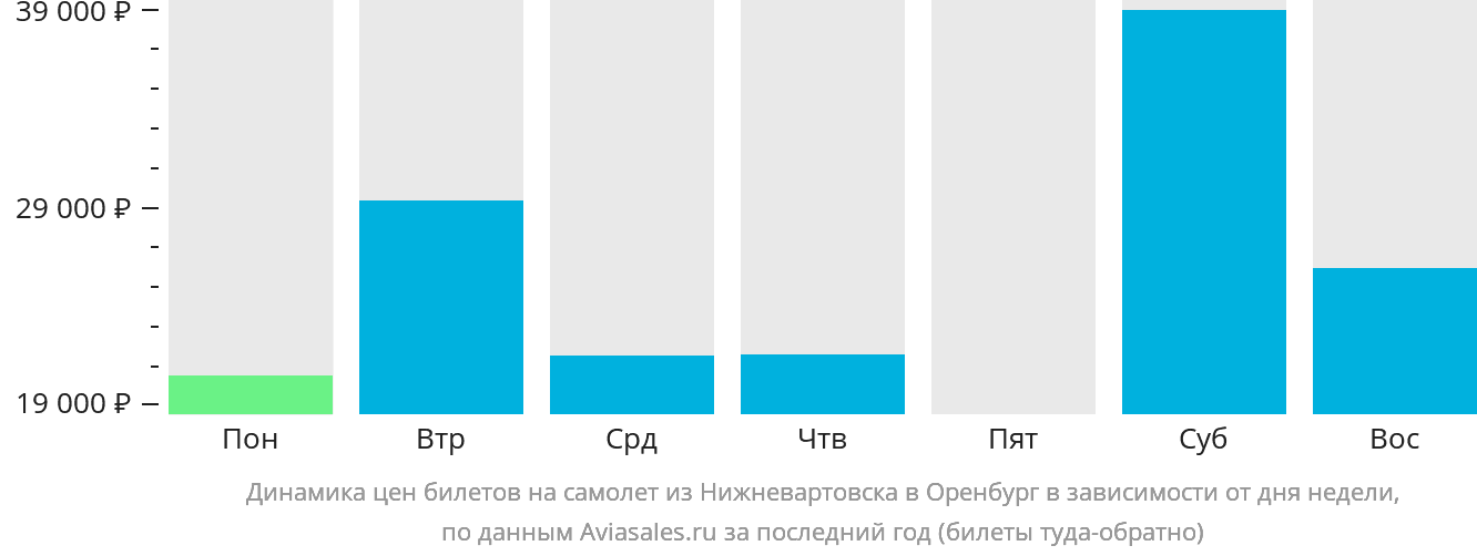 Динамика цен билетов на самолёт из Нижневартовска в Оренбург в зависимости от дня недели
