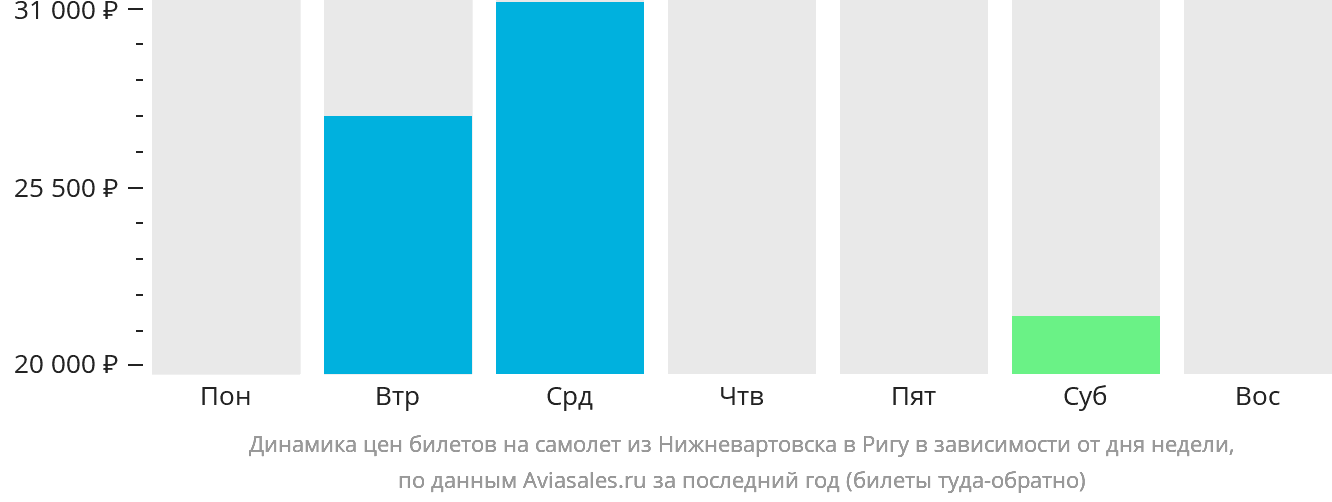 Динамика цен билетов на самолёт из Нижневартовска в Ригу в зависимости от дня недели