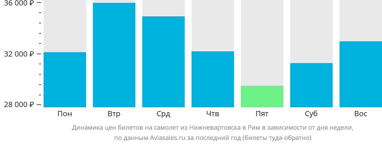 Динамика цен билетов на самолёт из Нижневартовска в Рим в зависимости от дня недели